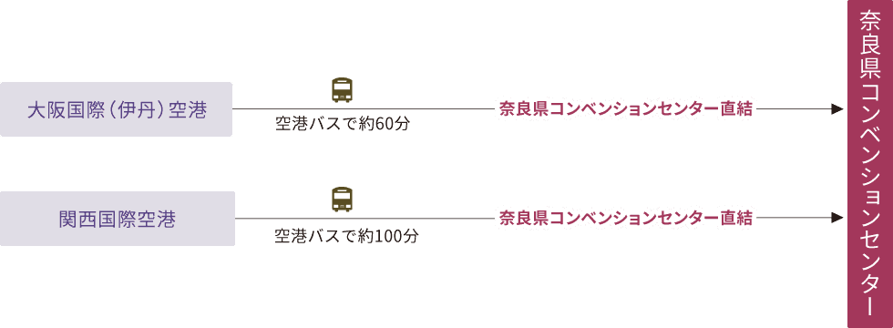 飛行機をご利用の方