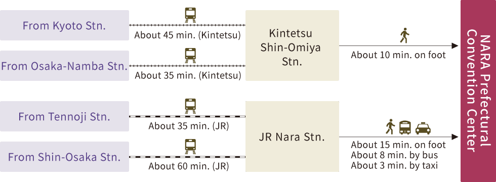 Access by Train