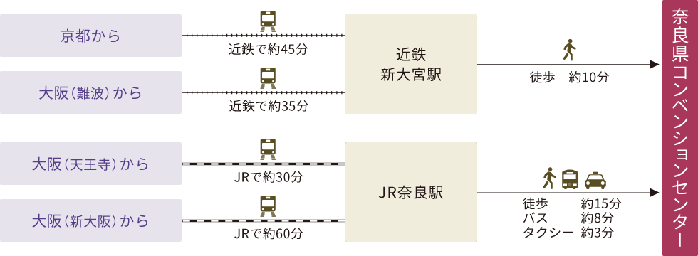 鉄道をご利用の方